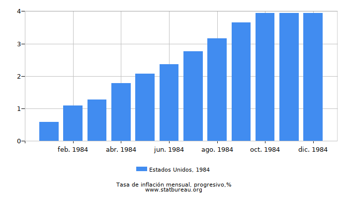 1984 Estados Unidos progresiva tasa de inflación