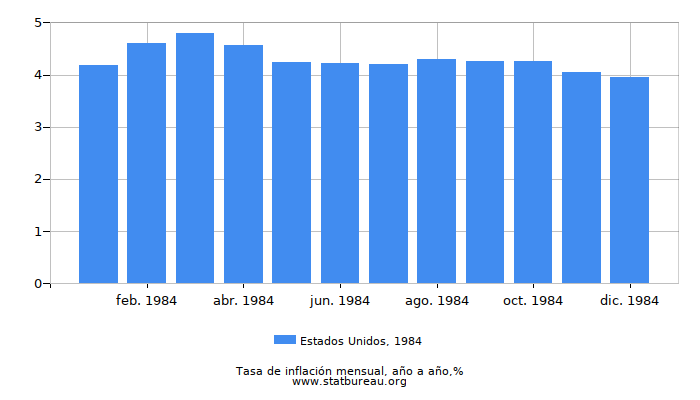 1984 Estados Unidos tasa de inflación: año tras año