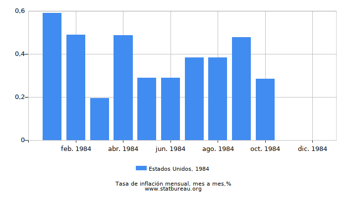 1984 Estados Unidos tasa de inflación: mes a mes