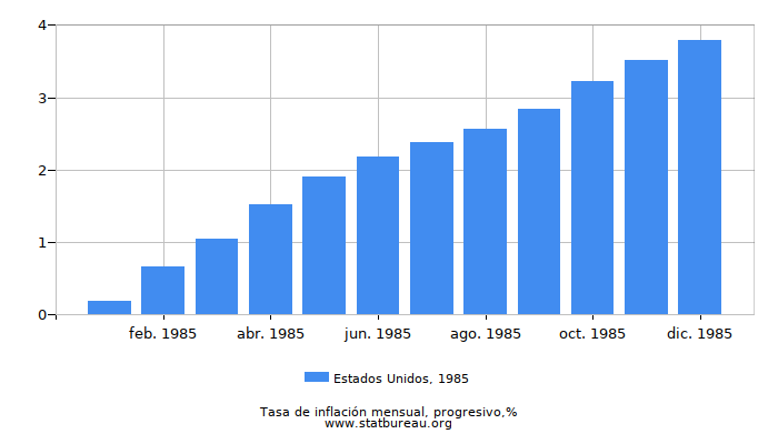 1985 Estados Unidos progresiva tasa de inflación