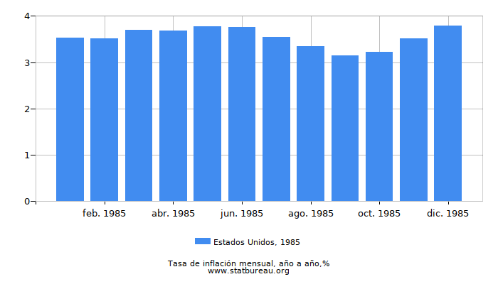 1985 Estados Unidos tasa de inflación: año tras año 1985 Estados Unidos tasa de inflación: año tras año