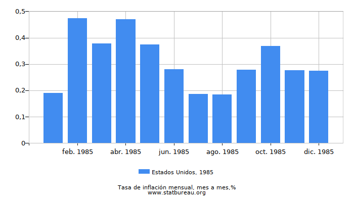 1985 Estados Unidos tasa de inflación: mes a mes