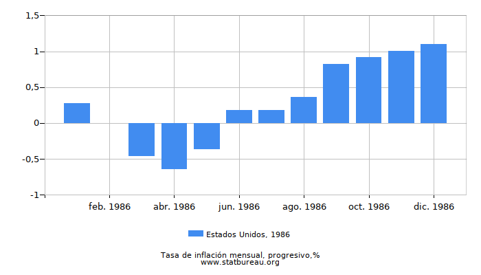 1986 Estados Unidos progresiva tasa de inflación