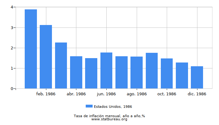 1986 Estados Unidos tasa de inflación: año tras año
