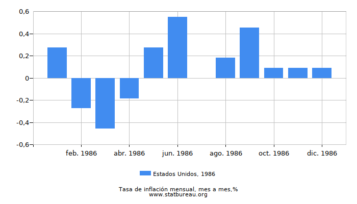 1986 Estados Unidos tasa de inflación: mes a mes