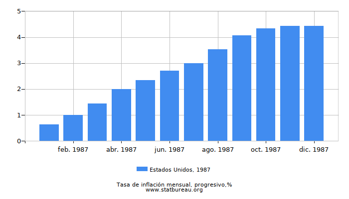 1987 Estados Unidos progresiva tasa de inflación