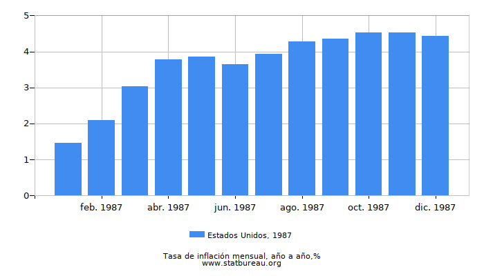 1987 Estados Unidos tasa de inflación: año tras año