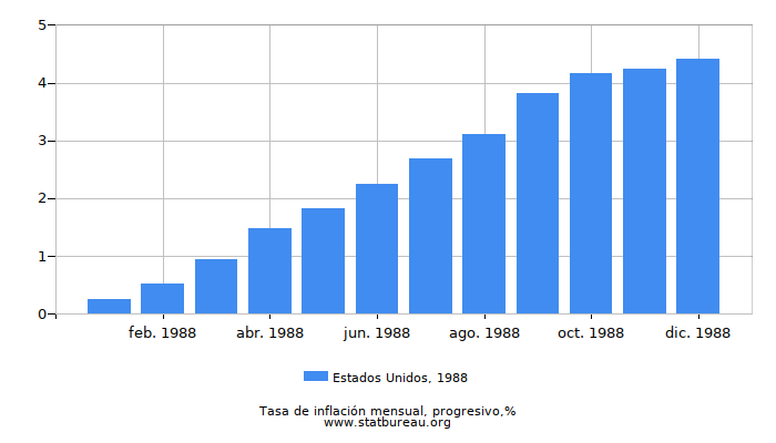 1988 Estados Unidos progresiva tasa de inflación