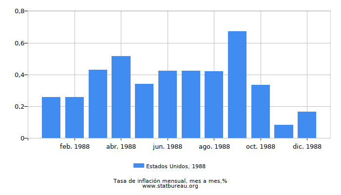 1988 Estados Unidos tasa de inflación: mes a mes 1988 Estados Unidos tasa de inflación: mes a mes