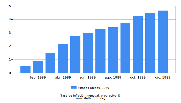 1989 Estados Unidos progresiva tasa de inflación