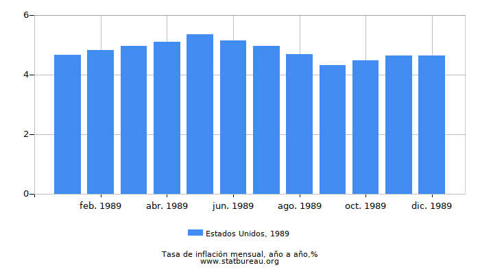 1989 Estados Unidos tasa de inflación: año tras año