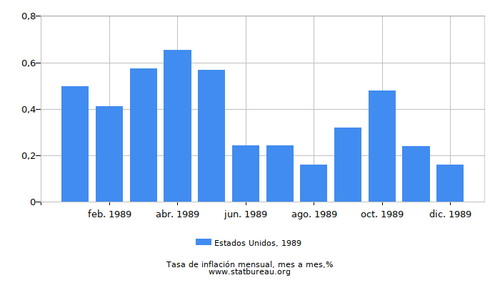 1989 Estados Unidos tasa de inflación: mes a mes