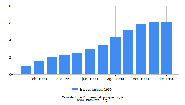 1990 Estados Unidos progresiva tasa de inflación