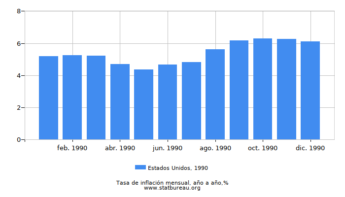 1990 Estados Unidos tasa de inflación: año tras año