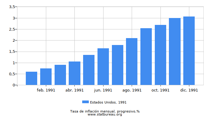 1991 Estados Unidos progresiva tasa de inflación