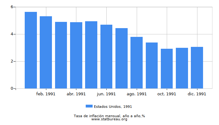 1991 Estados Unidos tasa de inflación: año tras año 1991 Estados Unidos tasa de inflación: año tras año
