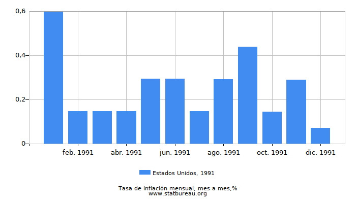 1991 Estados Unidos tasa de inflación: mes a mes