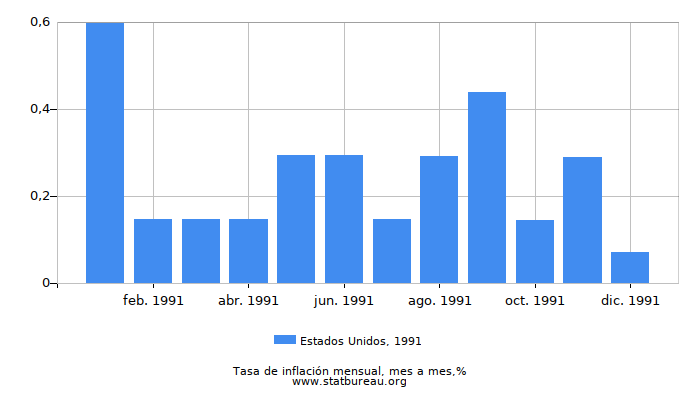 1991 Estados Unidos tasa de inflación: mes a mes 1991 Estados Unidos tasa de inflación: mes a mes