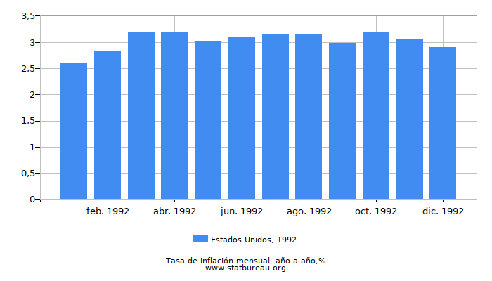 1992 Estados Unidos tasa de inflación: año tras año