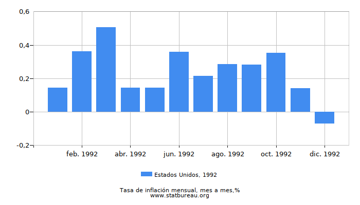1992 Estados Unidos tasa de inflación: mes a mes