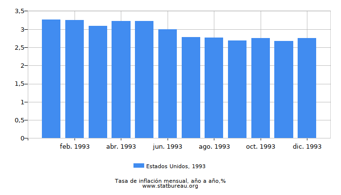 1993 Estados Unidos tasa de inflación: año tras año
