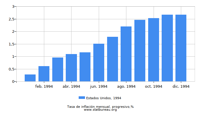 1994 Estados Unidos progresiva tasa de inflación