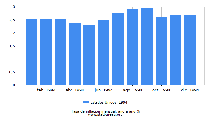 1994 Estados Unidos tasa de inflación: año tras año