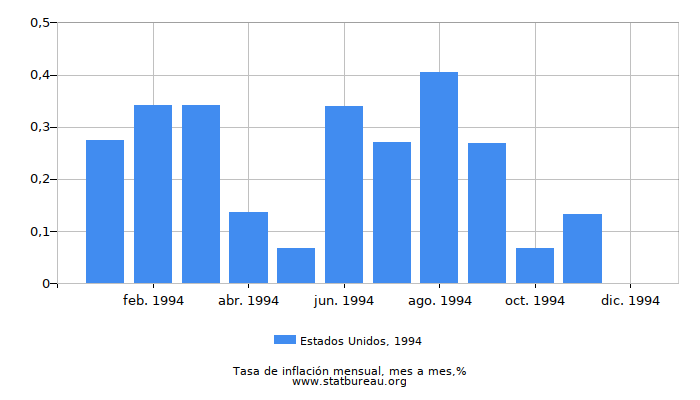 1994 Estados Unidos tasa de inflación: mes a mes