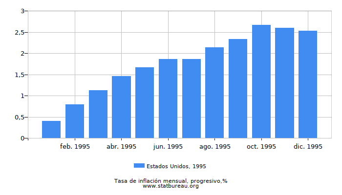 1995 Estados Unidos progresiva tasa de inflación