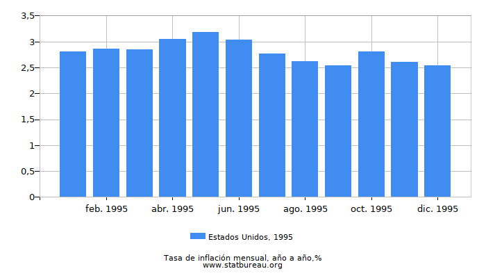 1995 Estados Unidos tasa de inflación: año tras año
