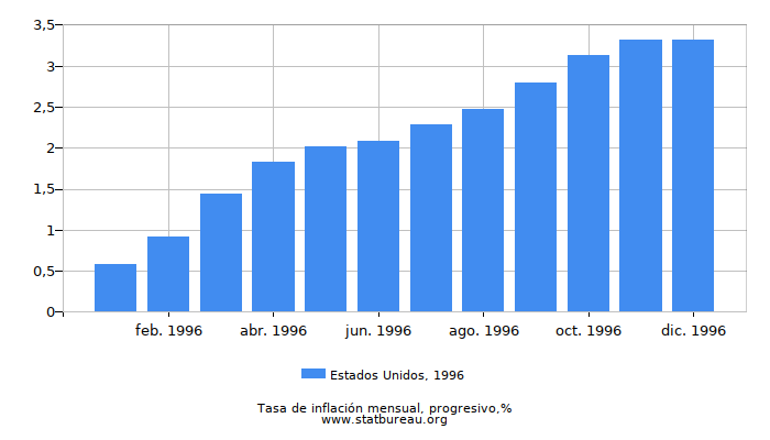 1996 Estados Unidos progresiva tasa de inflación