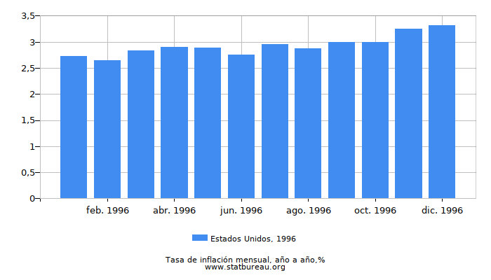 1996 Estados Unidos tasa de inflación: año tras año