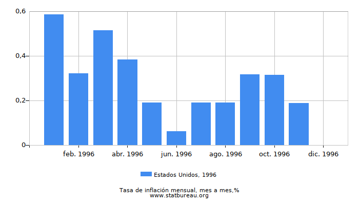 1996 Estados Unidos tasa de inflación: mes a mes