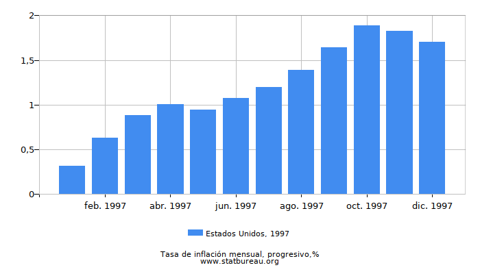 1997 Estados Unidos progresiva tasa de inflación