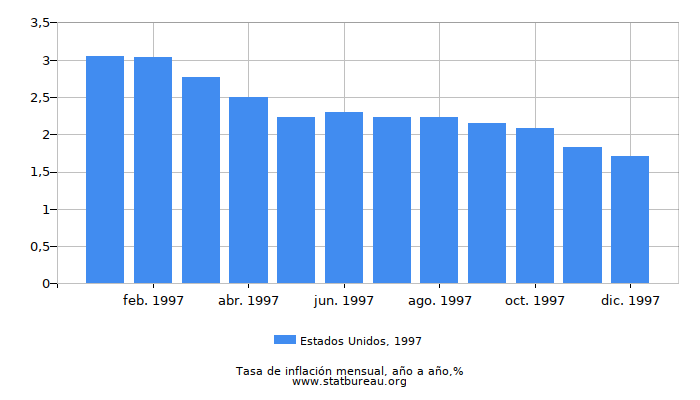 1997 Estados Unidos tasa de inflación: año tras año