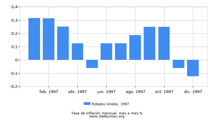 1997 Estados Unidos tasa de inflación: mes a mes