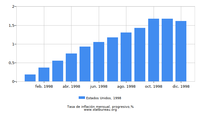 1998 Estados Unidos progresiva tasa de inflación