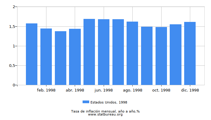 1998 Estados Unidos tasa de inflación: año tras año