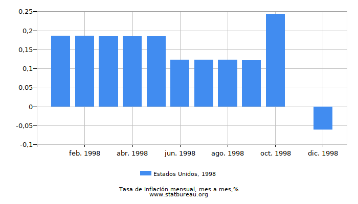 1998 Estados Unidos tasa de inflación: mes a mes