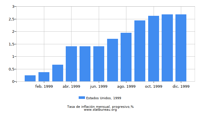 1999 Estados Unidos progresiva tasa de inflación