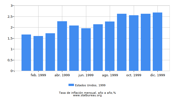 1999 Estados Unidos tasa de inflación: año tras año
