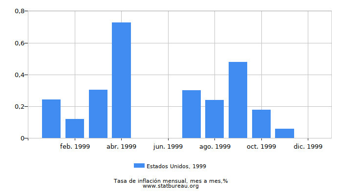 1999 Estados Unidos tasa de inflación: mes a mes