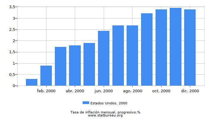 2000 Estados Unidos progresiva tasa de inflación