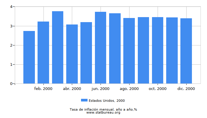 2000 Estados Unidos tasa de inflación: año tras año