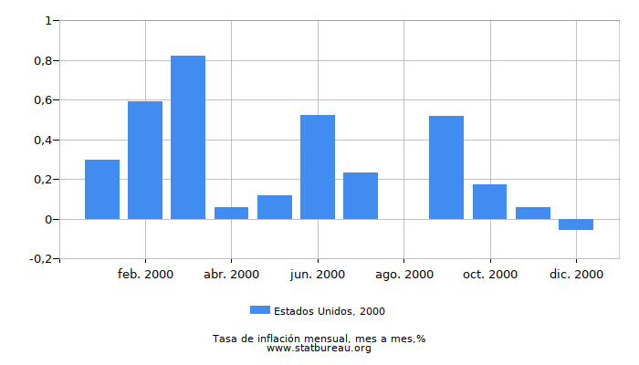 2000 Estados Unidos tasa de inflación: mes a mes