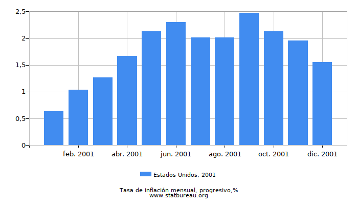 2001 Estados Unidos progresiva tasa de inflación