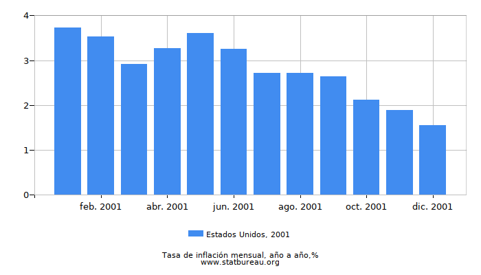 2001 Estados Unidos tasa de inflación: año tras año