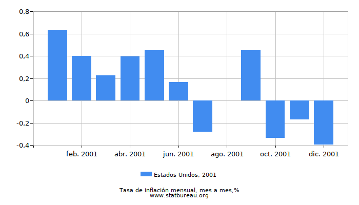 2001 Estados Unidos tasa de inflación: mes a mes