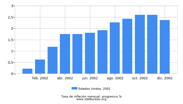 2002 Estados Unidos progresiva tasa de inflación 2002 Estados Unidos progresiva tasa de inflación