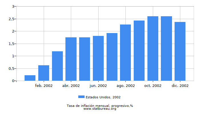 2002 Estados Unidos progresiva tasa de inflación